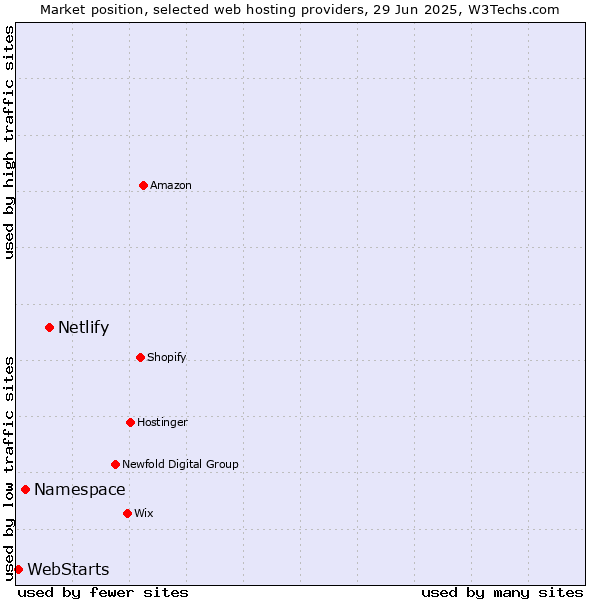 Market position of Netlify vs. Namespace vs. WebStarts