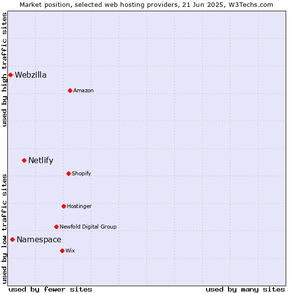Market position of Netlify vs. Namespace vs. Webzilla