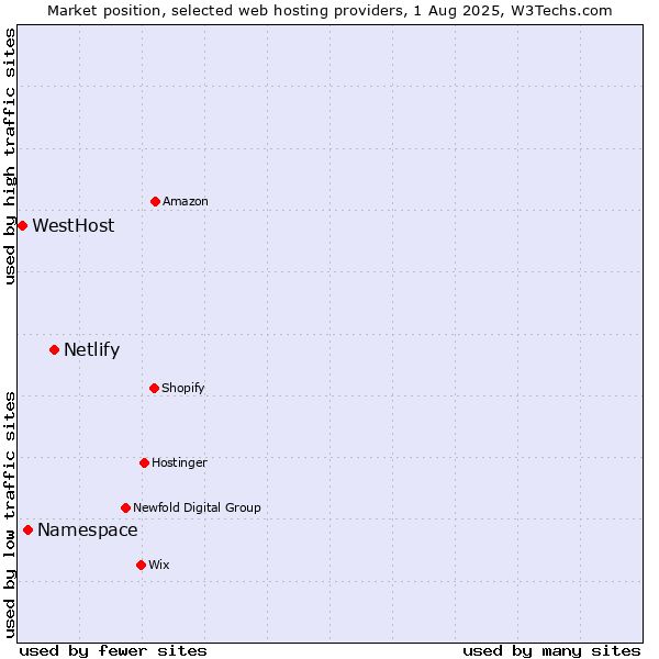 Market position of Netlify vs. Namespace vs. WestHost