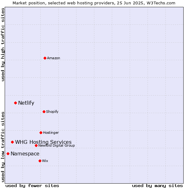 Market position of Netlify vs. WHG Hosting Services vs. Namespace