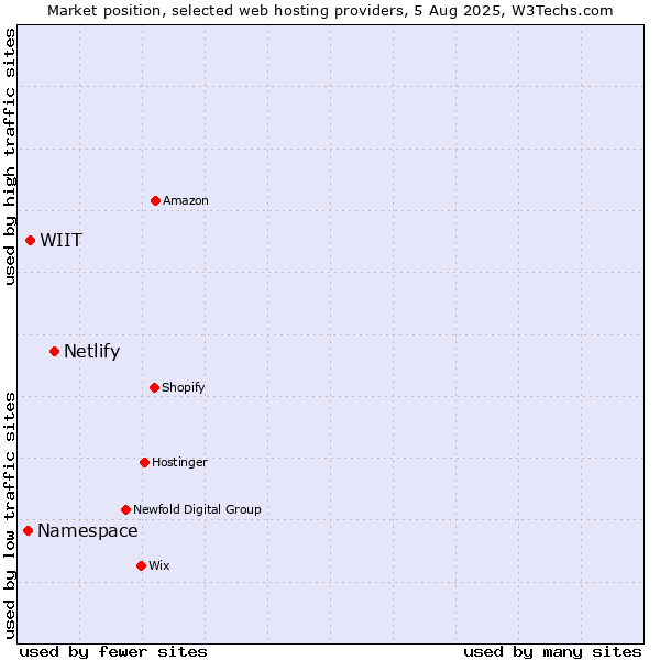 Market position of Netlify vs. WIIT vs. Namespace