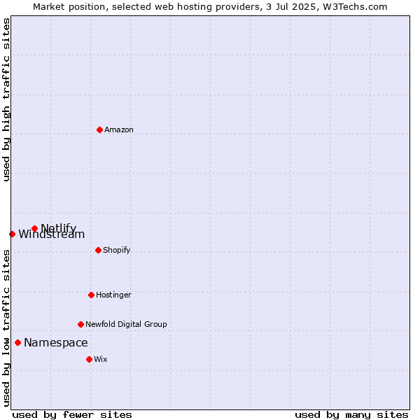 Market position of Netlify vs. Namespace vs. Windstream