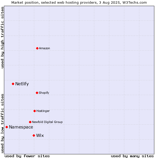 Market position of Wix vs. Netlify vs. Namespace