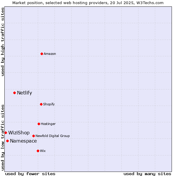 Market position of Netlify vs. Namespace vs. WiziShop