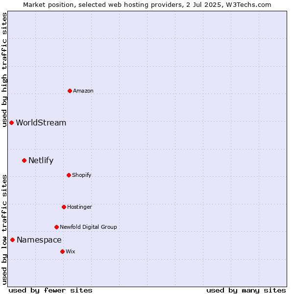 Market position of Netlify vs. Namespace vs. WorldStream