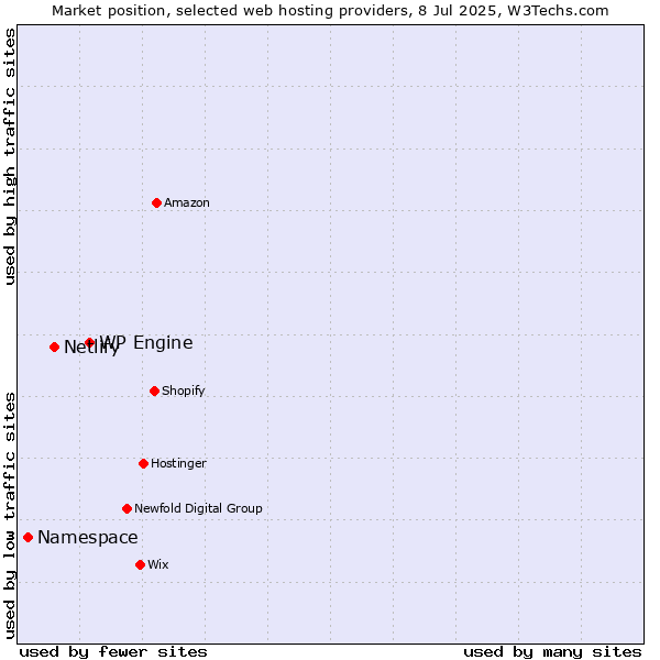 Market position of WP Engine vs. Netlify vs. Namespace