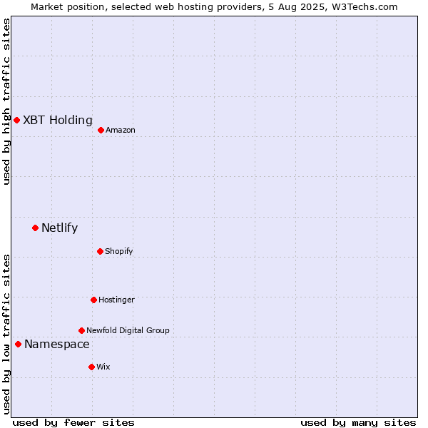 Market position of Netlify vs. Namespace vs. XBT Holding