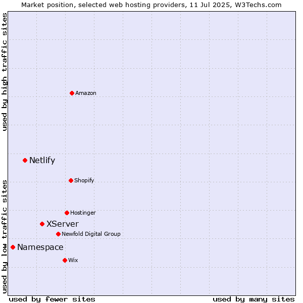 Market position of XServer vs. Netlify vs. Namespace