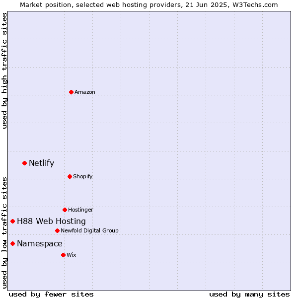 Market position of Netlify vs. Namespace vs. H88 Web Hosting