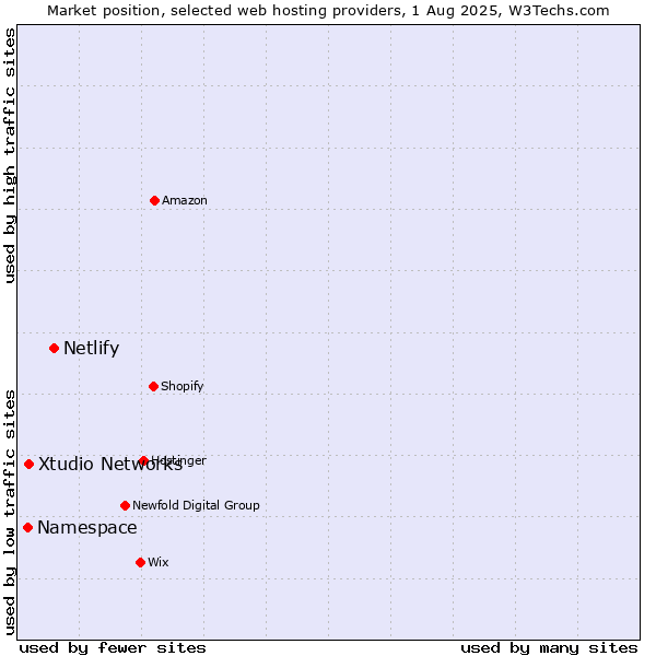 Market position of Netlify vs. Xtudio Networks vs. Namespace