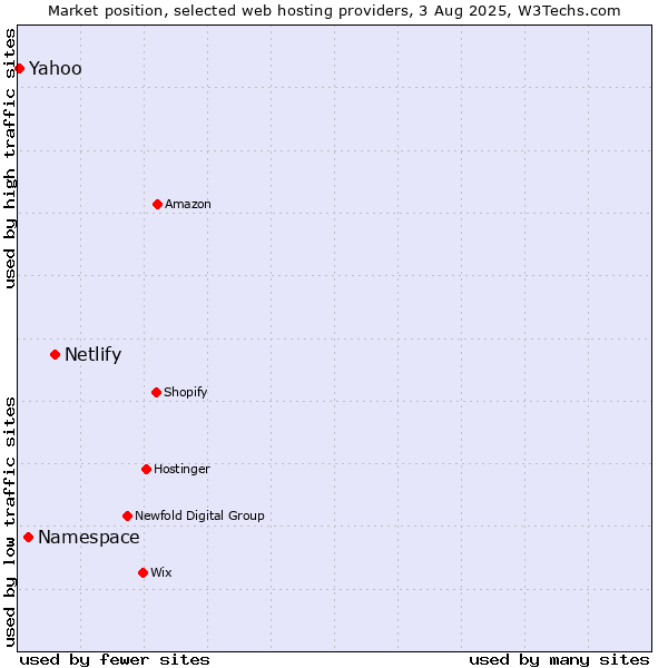 Market position of Netlify vs. Namespace vs. Yahoo