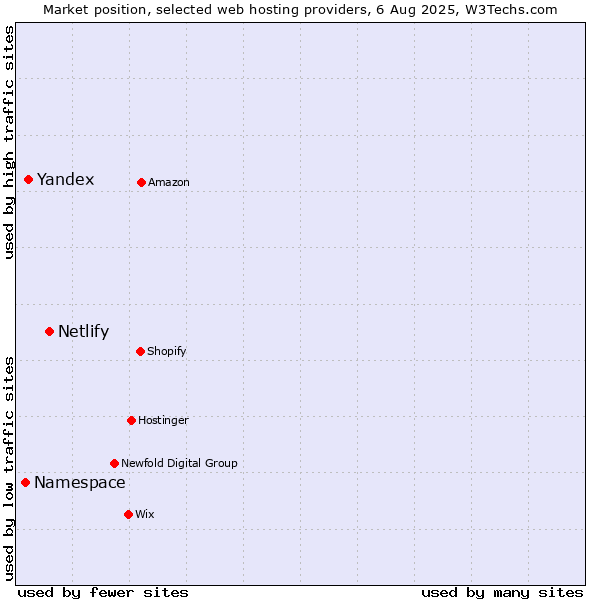Market position of Netlify vs. Yandex vs. Namespace