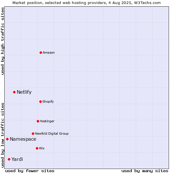 Market position of Netlify vs. Yardi vs. Namespace