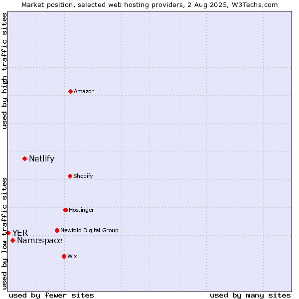 Market position of Netlify vs. Namespace vs. YER
