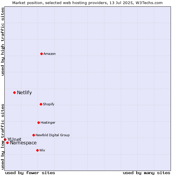 Market position of Netlify vs. Namespace vs. YUnet