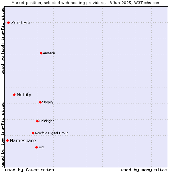 Market position of Netlify vs. Zendesk vs. Namespace