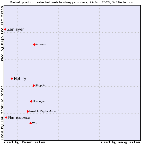 Market position of Netlify vs. Namespace vs. Zenlayer