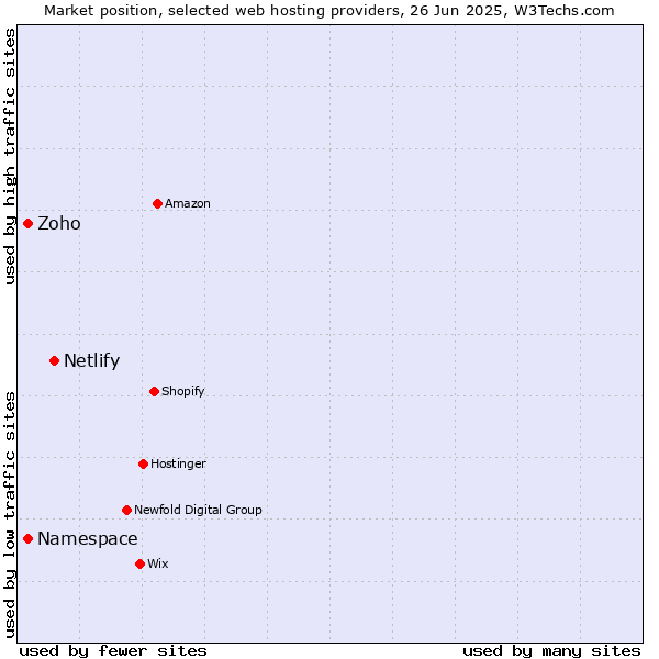 Market position of Netlify vs. Namespace vs. Zoho