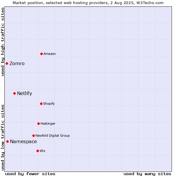 Market position of Netlify vs. Namespace vs. Zomro