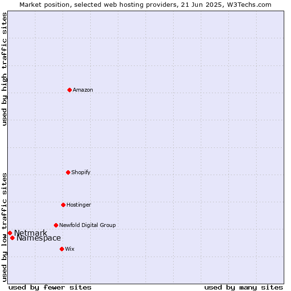 Market position of Namespace vs. Netmark