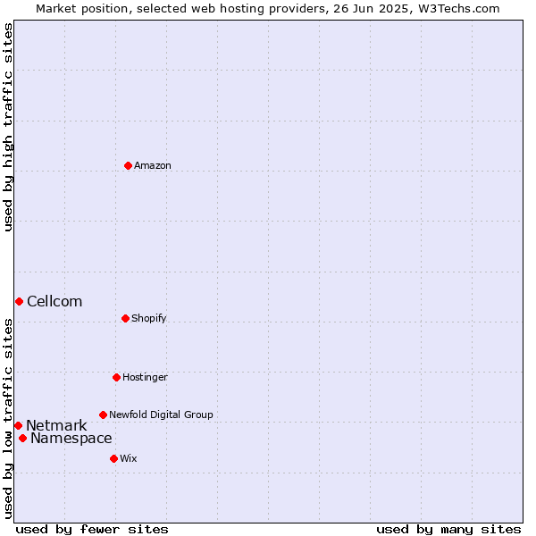Market position of Namespace vs. Cellcom vs. Netmark