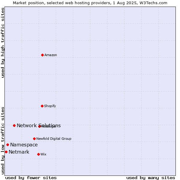 Market position of Network Solutions vs. Namespace vs. Netmark