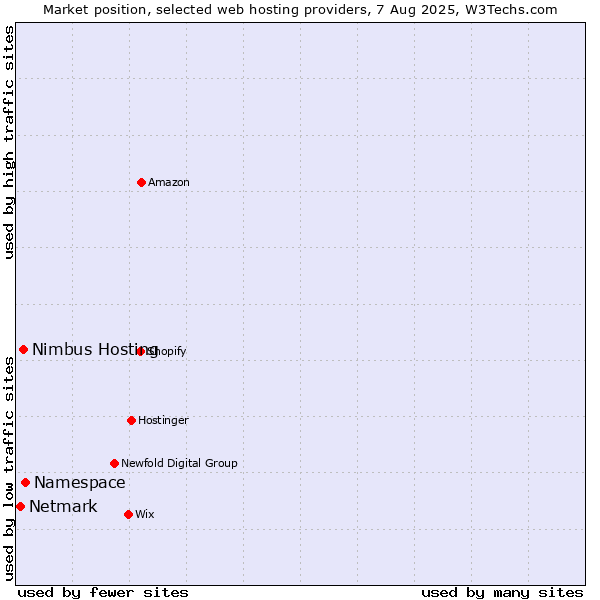 Market position of Namespace vs. Nimbus Hosting vs. Netmark