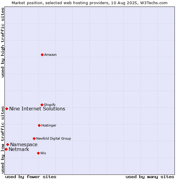 Market position of Namespace vs. Nine Internet Solutions vs. Netmark