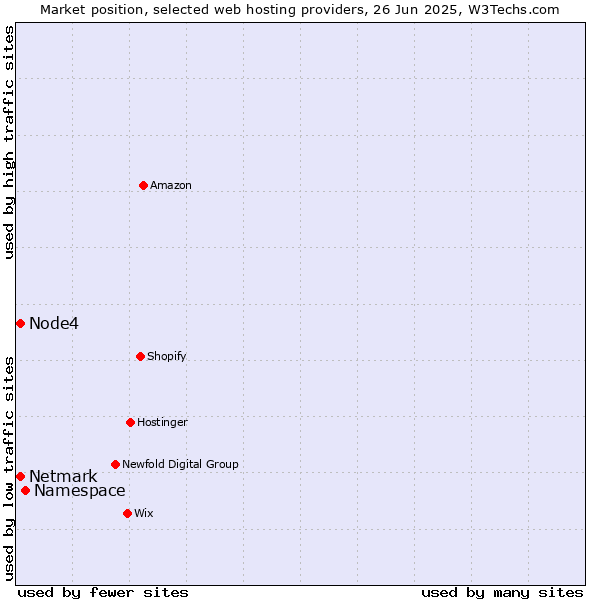 Market position of Namespace vs. Netmark vs. Node4