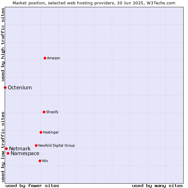 Market position of Namespace vs. Netmark vs. Octenium