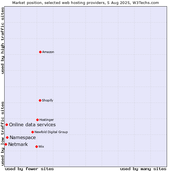 Market position of Namespace vs. Online data services vs. Netmark