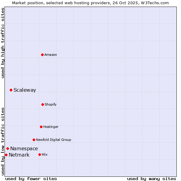 Market position of Scaleway vs. Namespace vs. Netmark