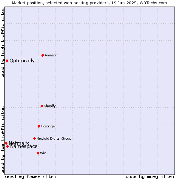 Market position of Namespace vs. Optimizely vs. Netmark