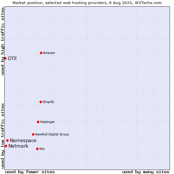Market position of Namespace vs. Netmark vs. OTE