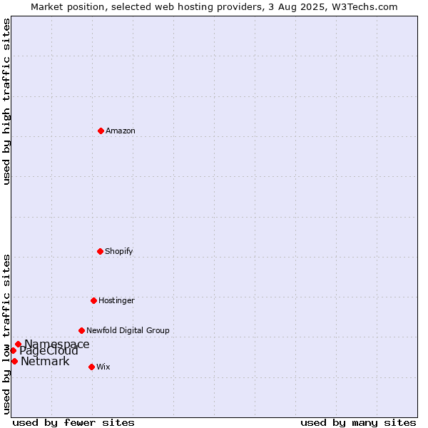 Market position of Namespace vs. Netmark vs. PageCloud