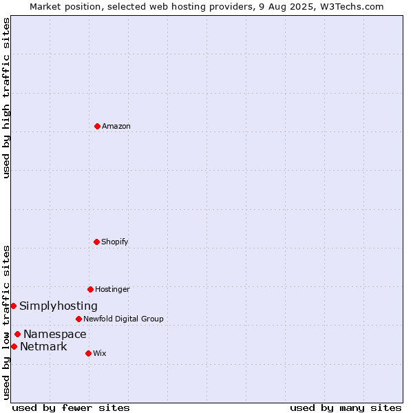 Market position of Namespace vs. Netmark vs. Simplyhosting
