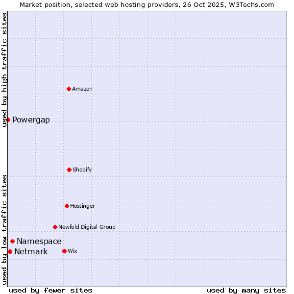 Market position of Namespace vs. Netmark vs. Powergap