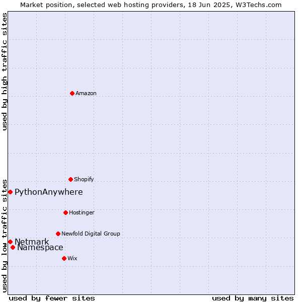 Market position of Namespace vs. Netmark vs. PythonAnywhere