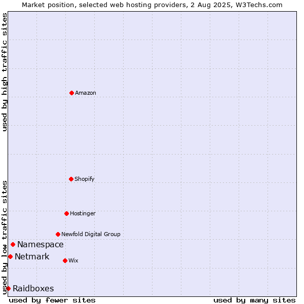 Market position of Namespace vs. Netmark vs. Raidboxes