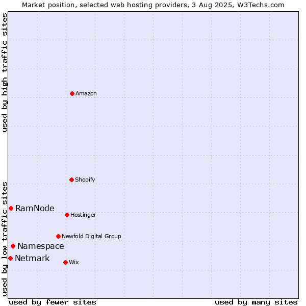 Market position of Namespace vs. RamNode vs. Netmark