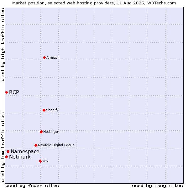 Market position of Namespace vs. Netmark vs. RCP