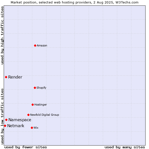 Market position of Namespace vs. Render vs. Netmark