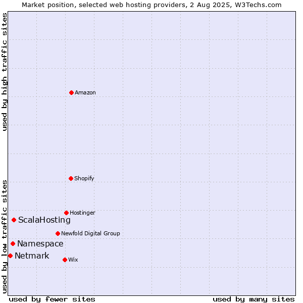 Market position of ScalaHosting vs. Namespace vs. Netmark
