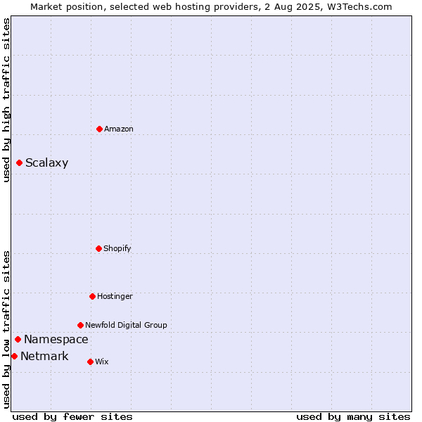 Market position of Scalaxy vs. Namespace vs. Netmark