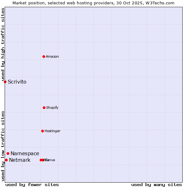 Market position of Namespace vs. Netmark vs. Scrivito