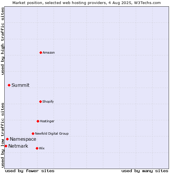 Market position of Summit vs. Namespace vs. Netmark