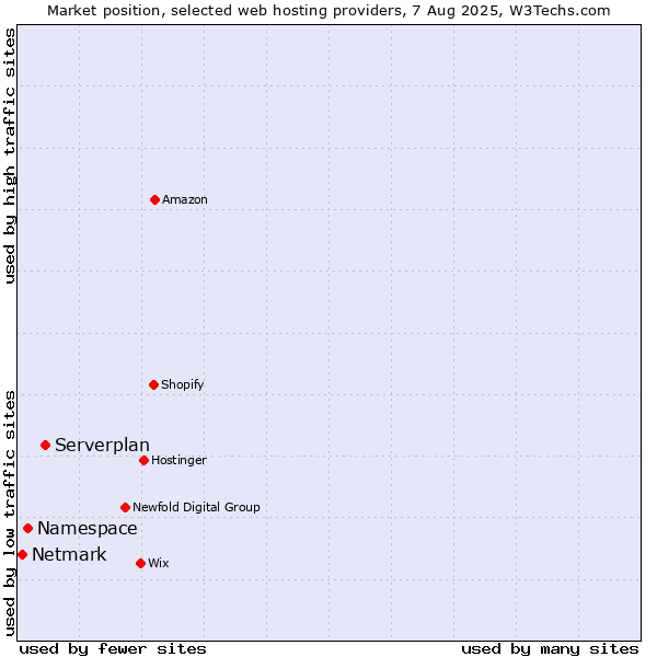 Market position of Serverplan vs. Namespace vs. Netmark