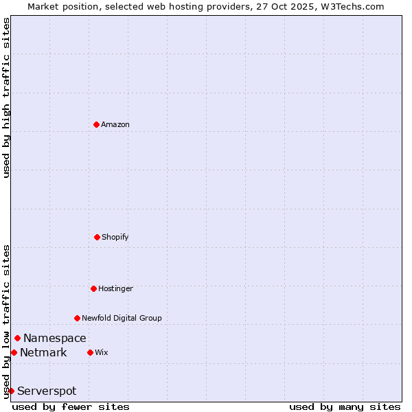 Market position of Namespace vs. Netmark vs. Serverspot
