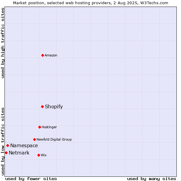 Market position of Shopify vs. Namespace vs. Netmark