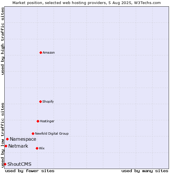 Market position of Namespace vs. Netmark vs. ShoutCMS